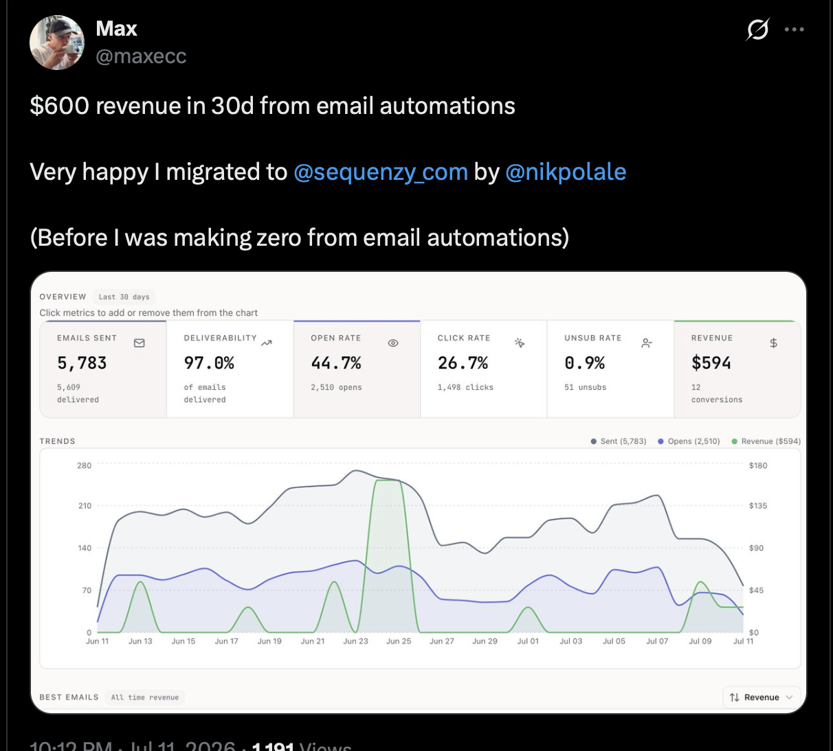 Max Eccles posting that InstantInterior AI generated $600 in 30 days from email automations after previously making zero, alongside a Sequenzy dashboard showing $594 in revenue from 12 conversions.